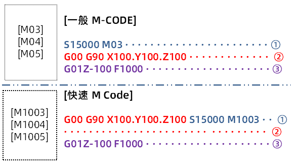 【迪恩機床】有(yǒu)利于提高生産(chǎn)性的控制技(jì )巧——快速M代碼(圖2)