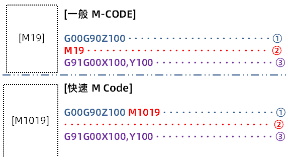 【迪恩機床】有(yǒu)利于提高生産(chǎn)性的控制技(jì )巧——快速M代碼(圖4)